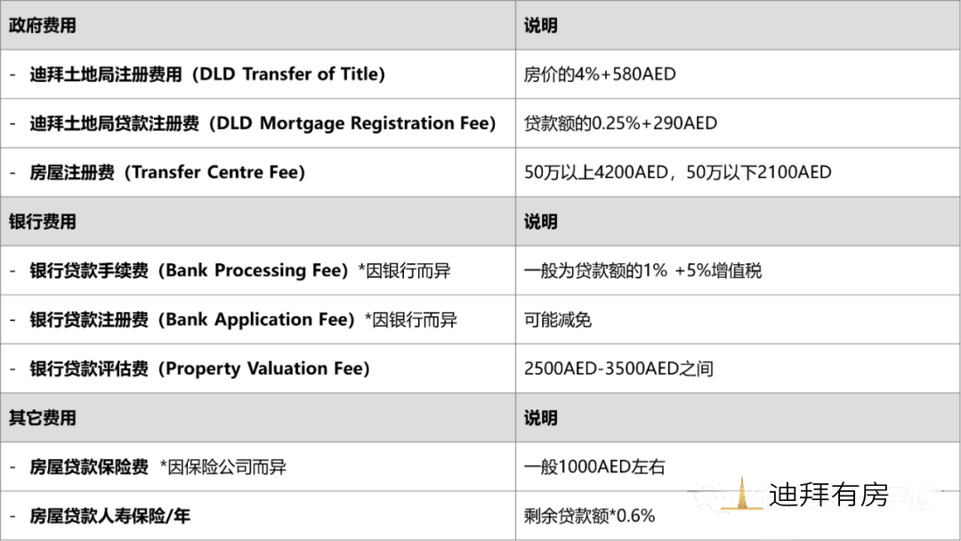 迪拜买房攻略:贷款流程