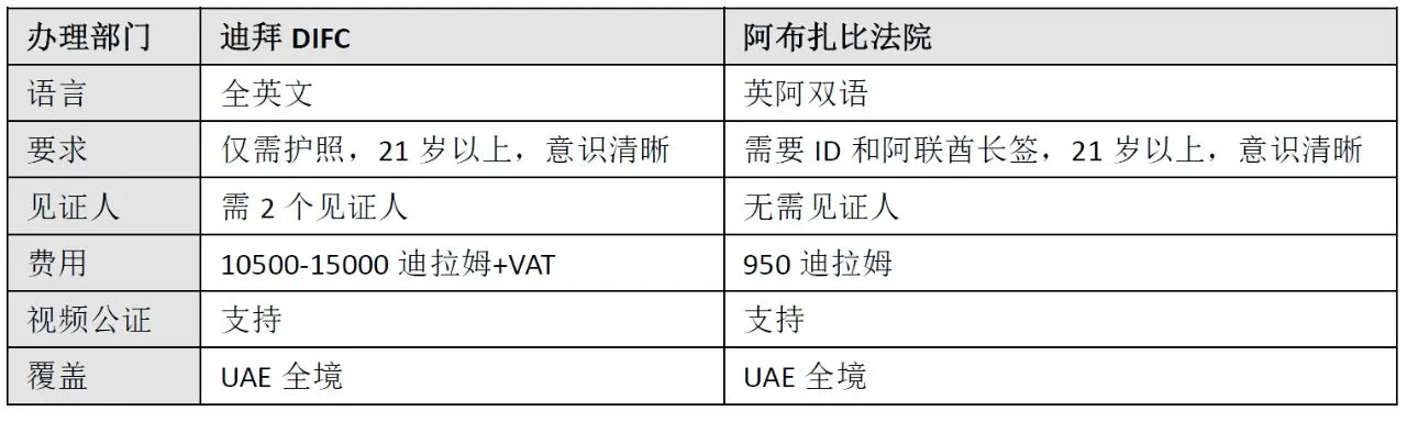 遗嘱:非穆斯林人士,如何在阿联酋设立非穆斯林遗嘱?
