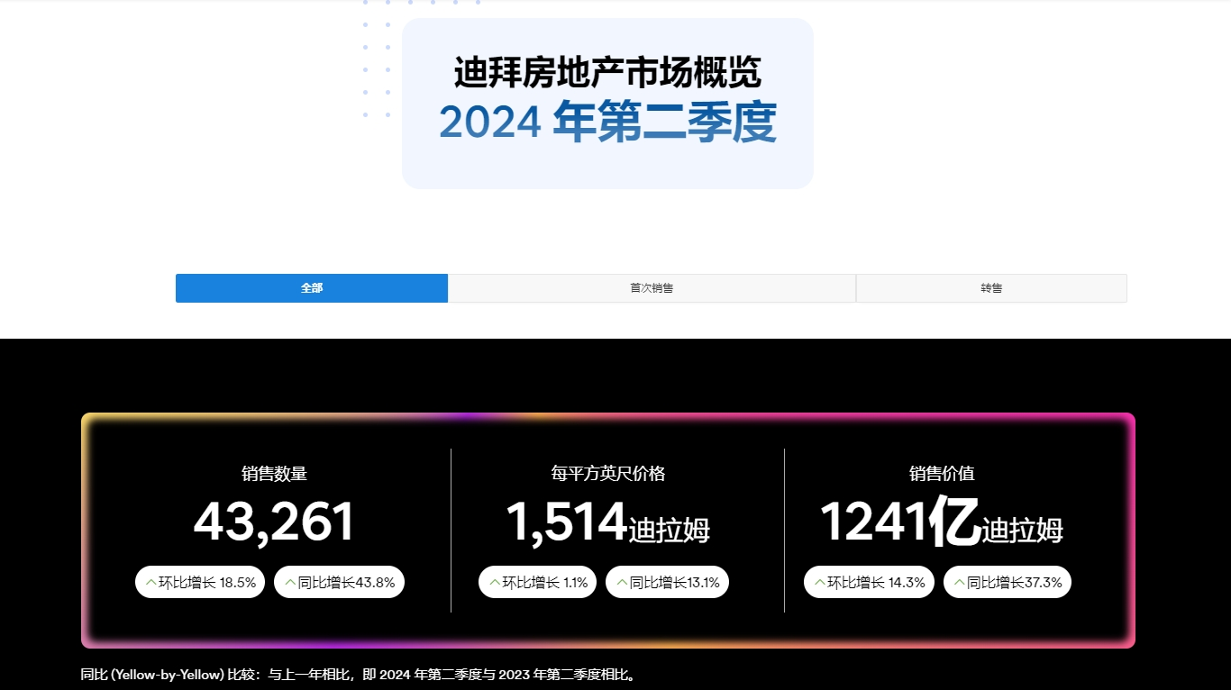 迪拜房产2024年第二季度续写辉煌
