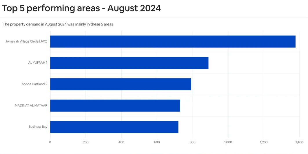 2024年前8个月销量直逼23年全年,迪拜楼市分析报告出炉