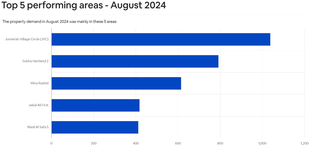 2024年前8个月销量直逼23年全年,迪拜楼市分析报告出炉