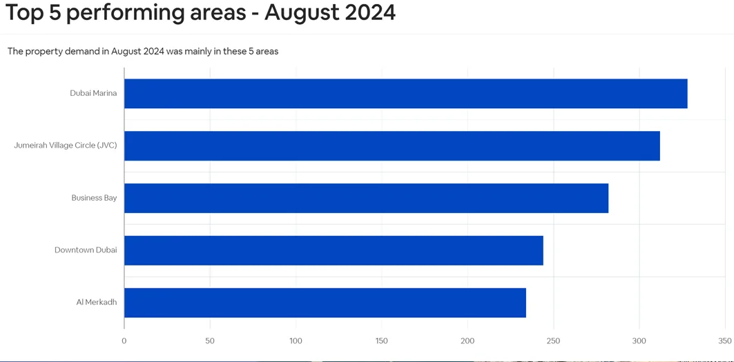 2024年前8个月销量直逼23年全年,迪拜楼市分析报告出炉
