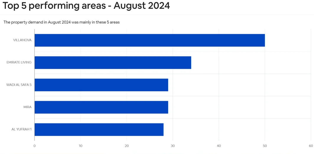 2024年前8个月销量直逼23年全年,迪拜楼市分析报告出炉