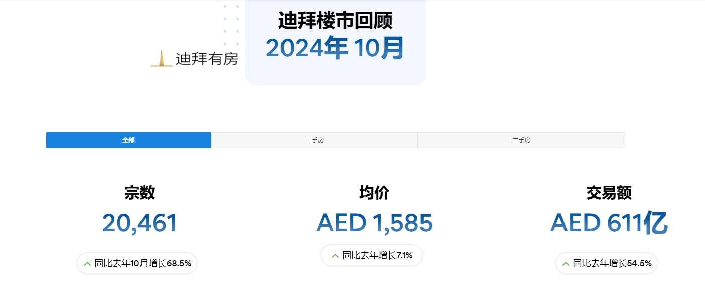 迪拜房产10月数据,交易量创纪录!