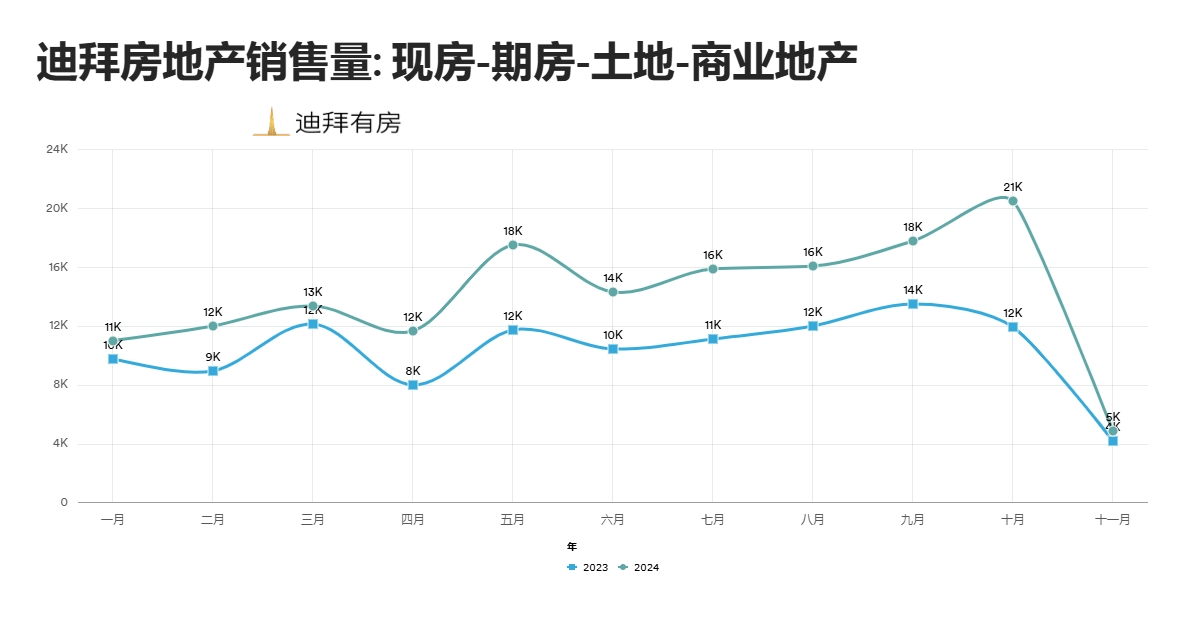 迪拜房产10月数据,交易量创纪录!