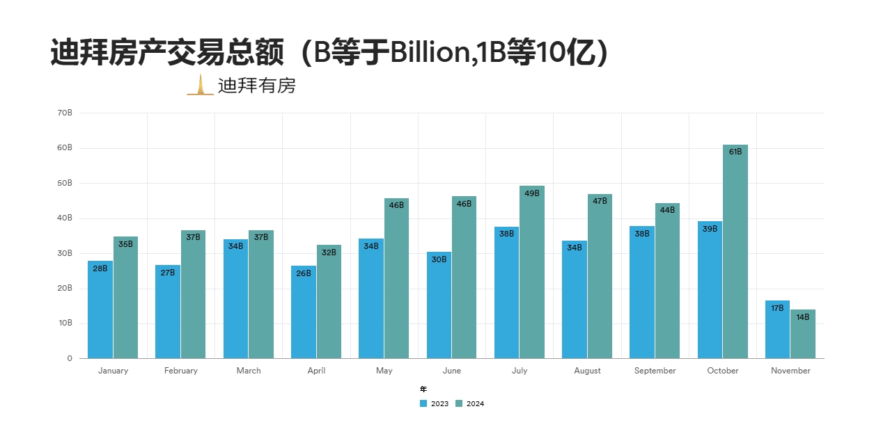 迪拜房产10月数据,交易量创纪录!