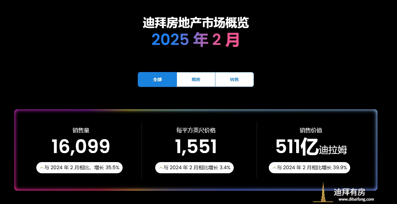迪拜楼市2月全面增长,期房持续火爆!