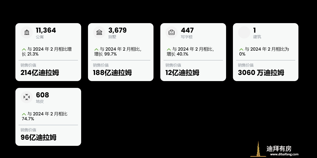 迪拜楼市2月全面增长,期房持续火爆!