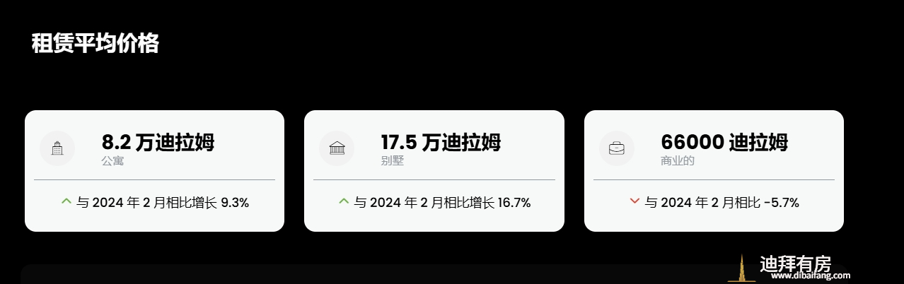 迪拜楼市2月全面增长,期房持续火爆!