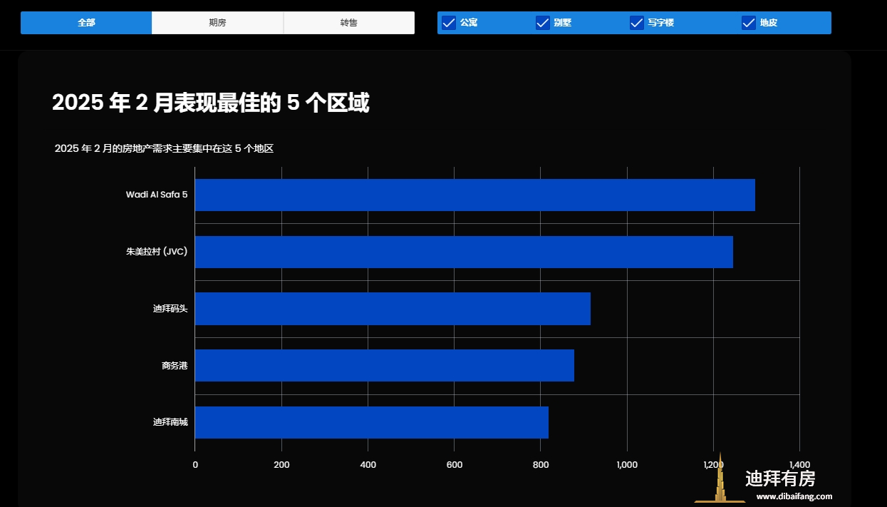 迪拜楼市2月全面增长,期房持续火爆!