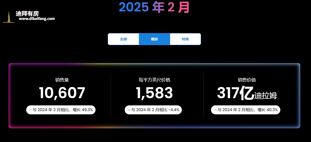 迪拜楼市2月全面增长,期房持续火爆!