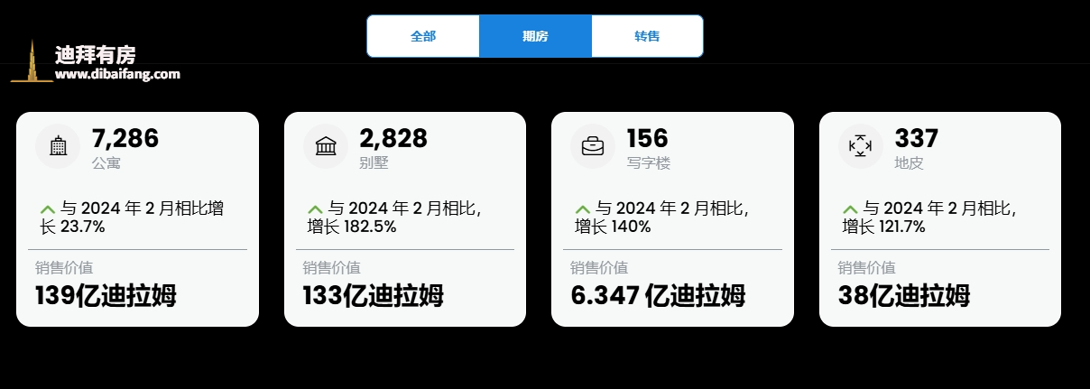 迪拜楼市2月全面增长,期房持续火爆!