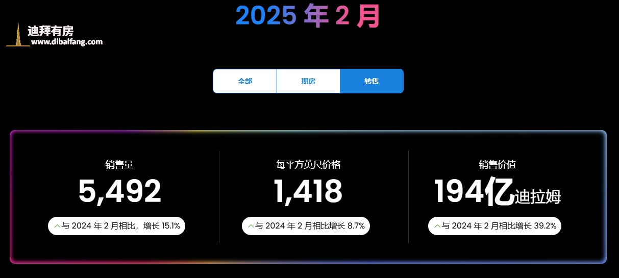 迪拜楼市2月全面增长,期房持续火爆!