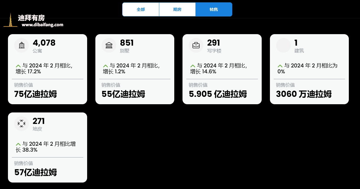 迪拜楼市2月全面增长,期房持续火爆!