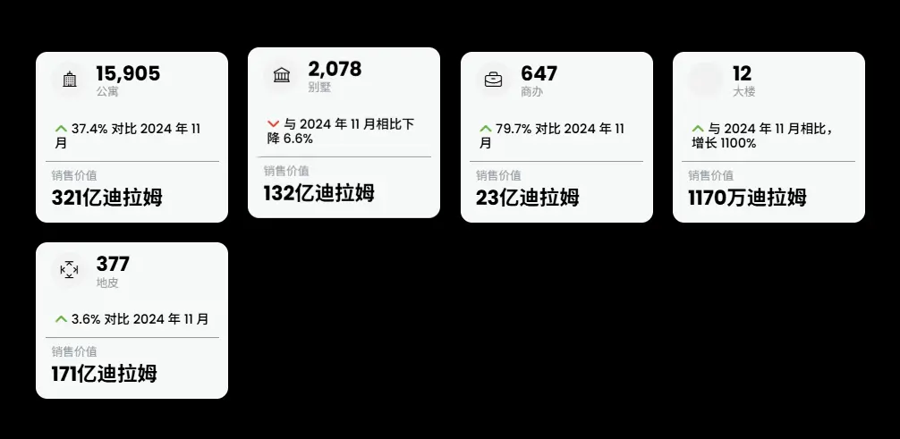 迪拜11月楼市数据全览