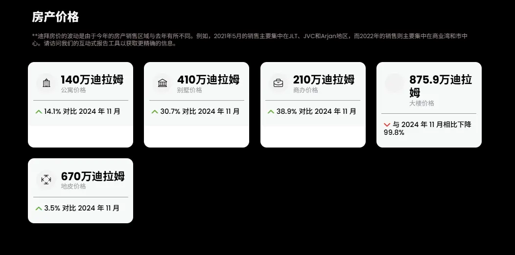 迪拜11月楼市数据全览