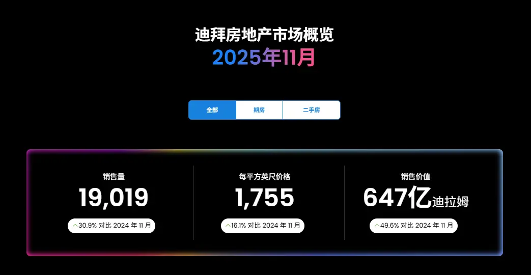 迪拜11月楼市数据全览