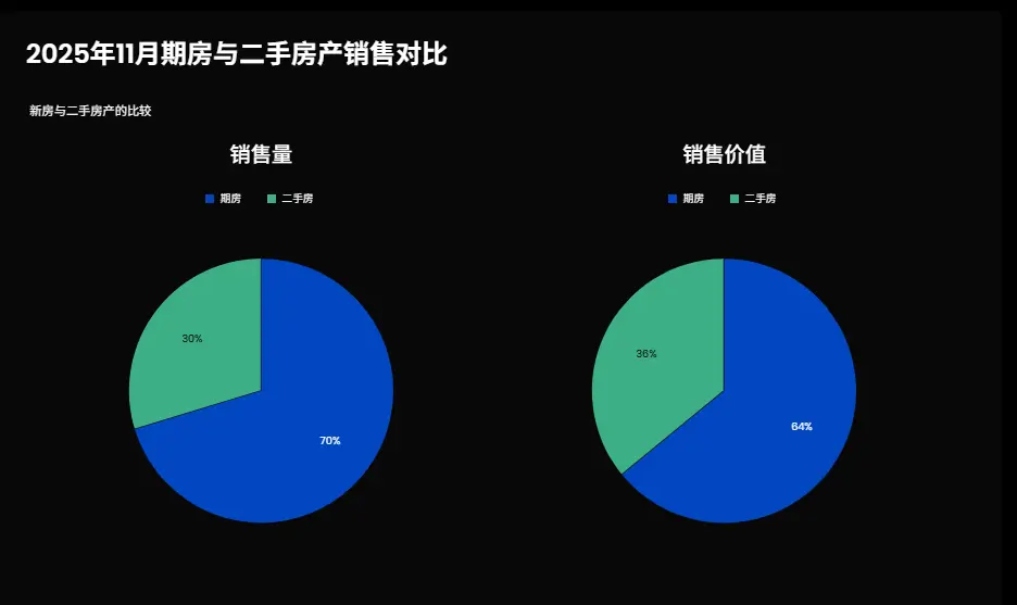 迪拜11月楼市数据全览