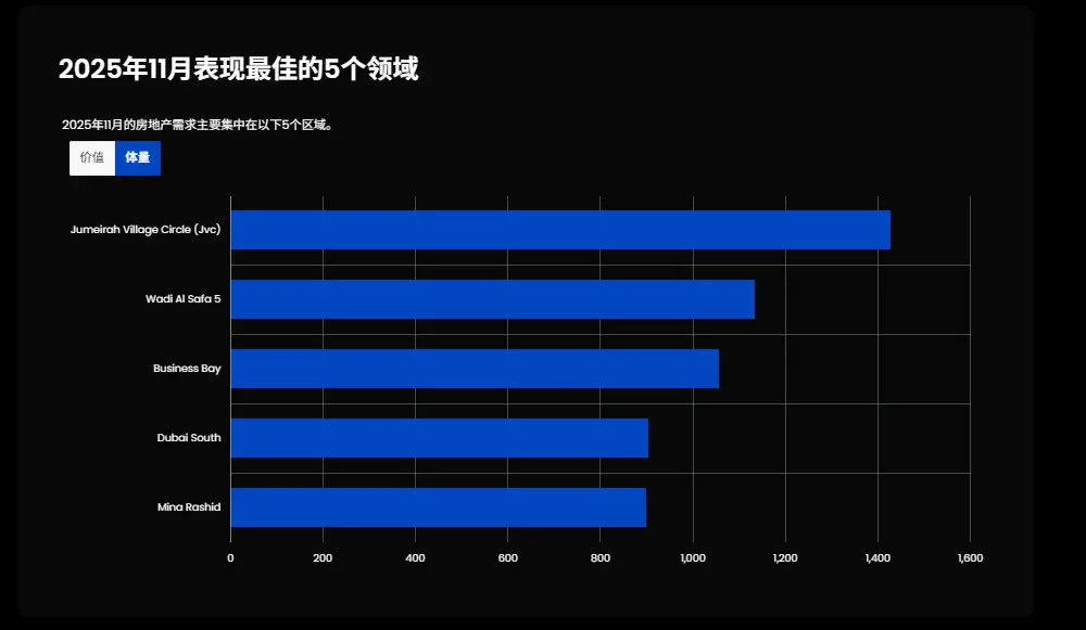 迪拜11月楼市数据全览