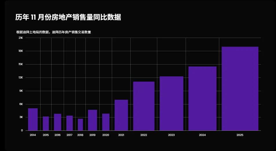 迪拜11月楼市数据全览