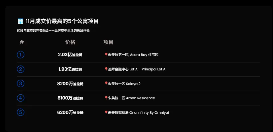 迪拜11月楼市数据全览