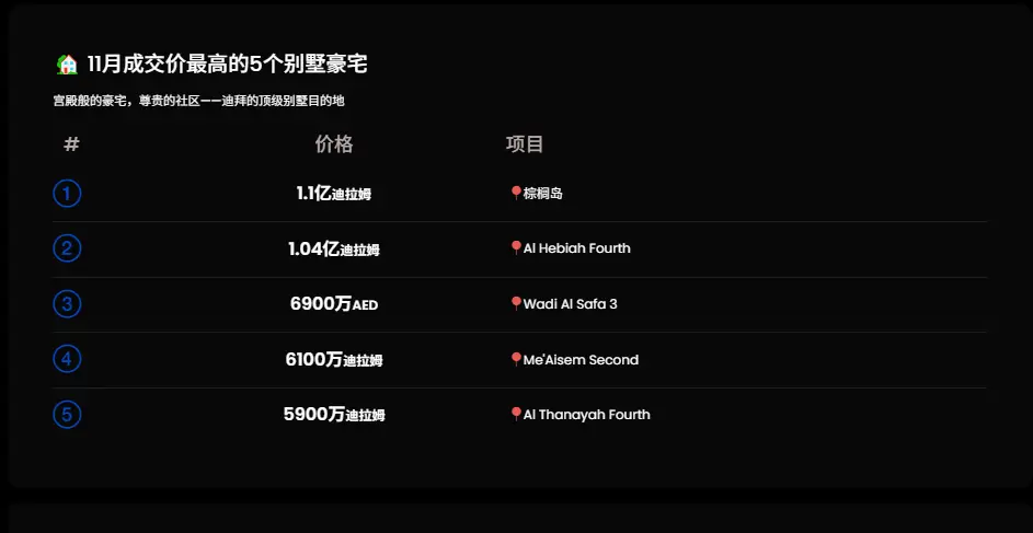 迪拜11月楼市数据全览