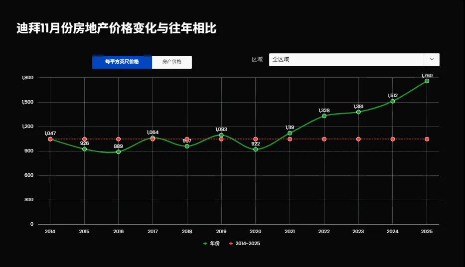 迪拜11月楼市数据全览